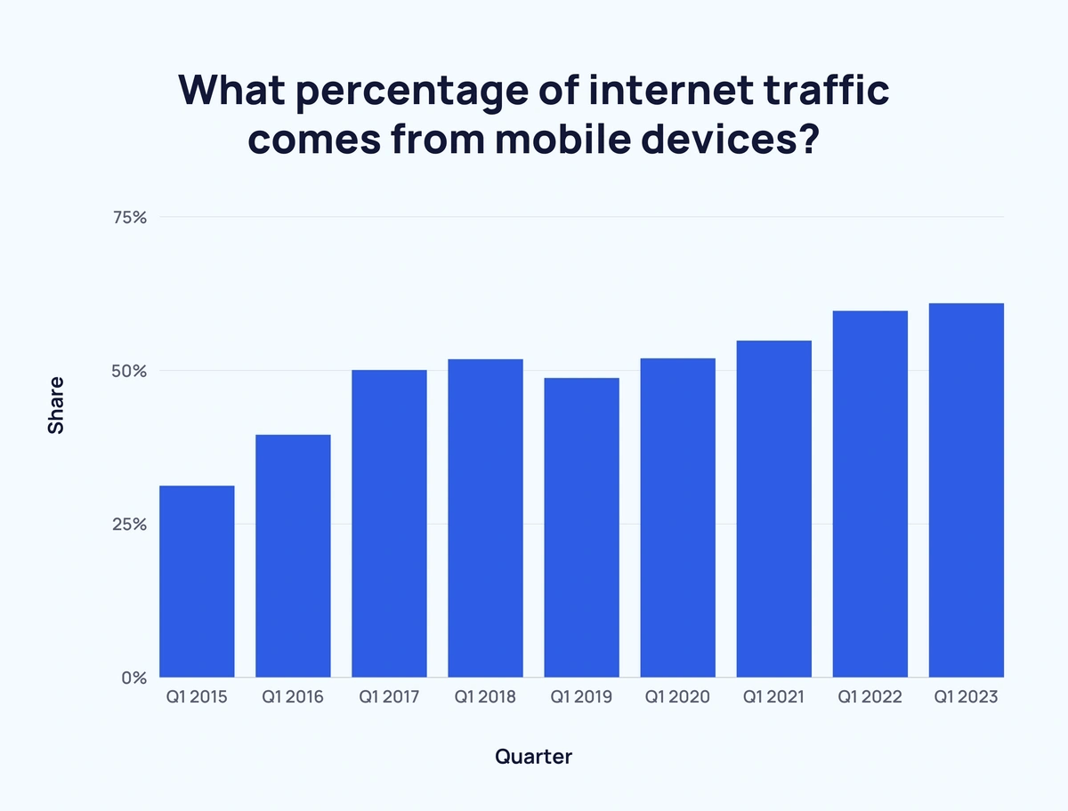 trafic mobile et utilisation